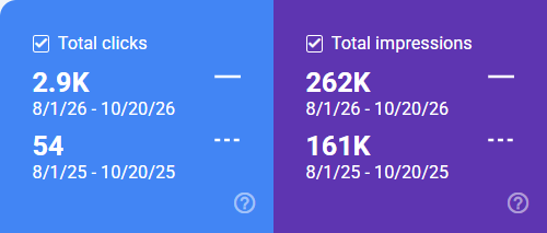 Search Console totals for the article pages: 2.9K clicks and 262K impressions from August 1 to October 20, 2026, against 54 clicks and 161K impressions for the same dates in 2025.
